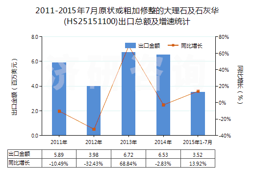 2011-2015年7月原狀或粗加修整的大理石及石灰華(HS25151100)出口總額及增速統(tǒng)計 2011-2015年7月原狀或粗加修整的大理石及石灰華(HS25151100)出口總額及增速統(tǒng)計